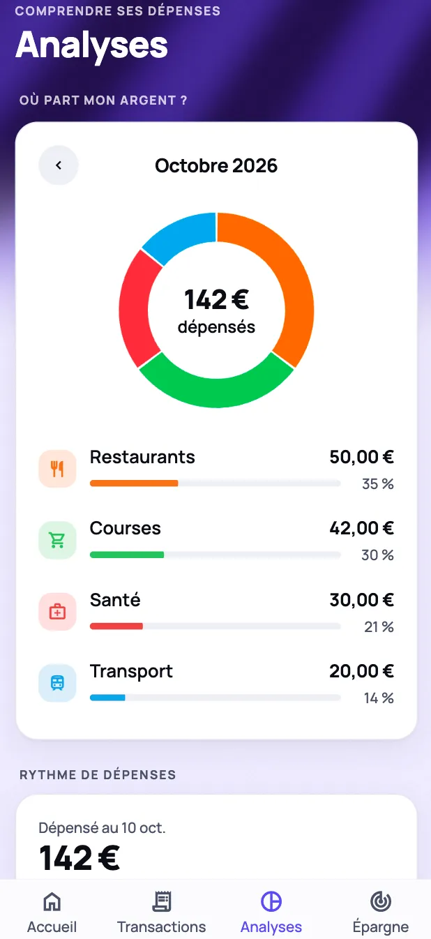 Écran Analyses : anneau des dépenses du mois, réparti par catégorie.