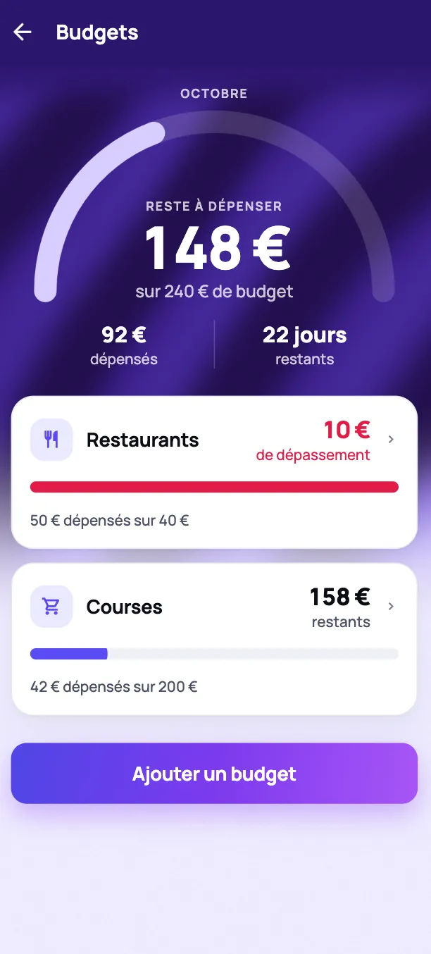 Écran Budgets : 148 € restants sur 240 € de budget, Restaurants en dépassement de 10 €.